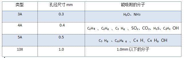分子篩吸附分子參數(shù) 分子篩吸附分子參數(shù)