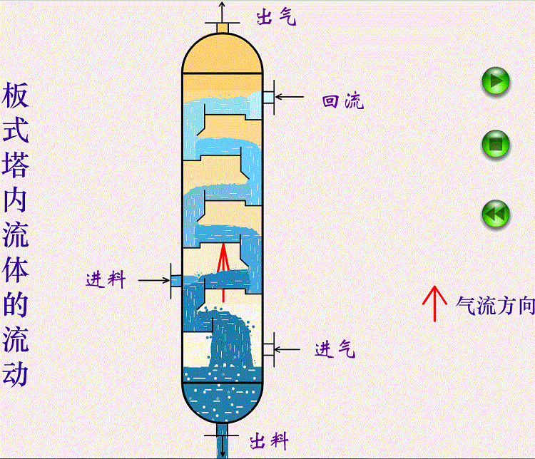 板式塔內(nèi)流體的流動 板式塔內(nèi)流體的流動