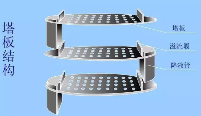 塔板結(jié)構 塔板結(jié)構