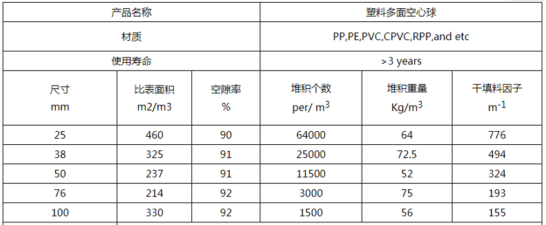 多面空心球填料參數(shù)
多面空心球填料參數(shù)